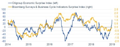 Citi Bloomberg Surprise Index