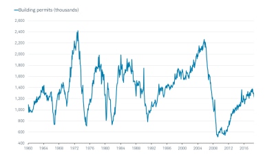 Building Permits