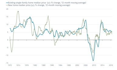 Existing and New Homes Median Price