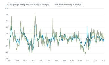 Existing and New Home Sales