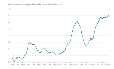 Median New Home Price divided by Family Income