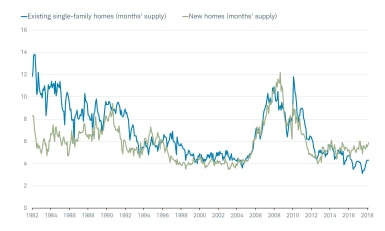 Existing and New Homes Months Supply