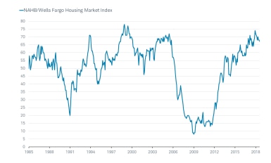 NAHB Housing Market Index