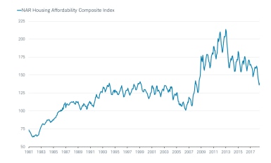 NAR Housing Affordability