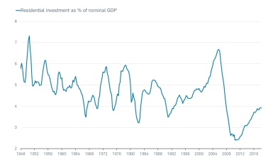 Residential Investment