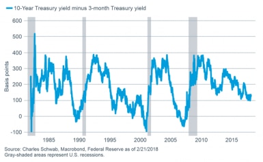 Graph - 10 Year Treasury Yield
