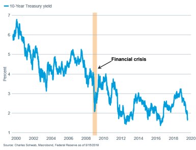 10-year Treasury yield 20yr w financial crisis highlight