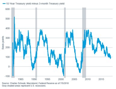 10-year Treasury yield less 3-month Treasury yield