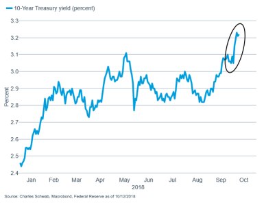 10-year Treasury yield