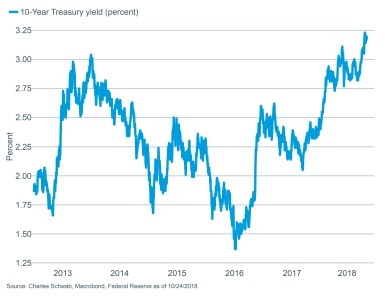 10-year Treasury yield