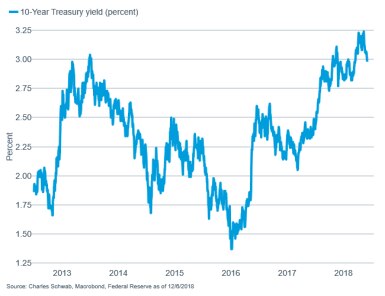 10-Year Treasury Yield