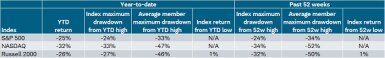 The average year-to-date maximum drawdown for members in the S&P 500, NASDAQ, and Russell 2000 has amounted to -33%, -47%, and -46%, respectively. 