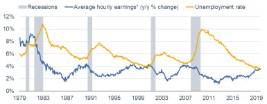 Avg Hourly Earnings vs Unemployment Rate