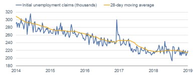 Initial Claims