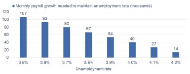 Payroll Growth Needed for UR
