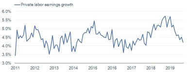 Private Labor Earnings Growth