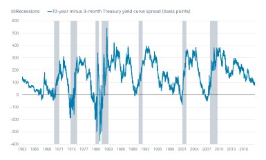10-Year Treasury yield minus 3-Month Treasury yield