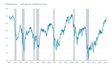 Consumer Confidence Index