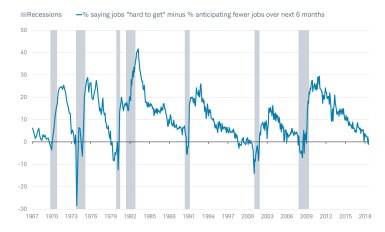 Consumer Confidence Jobs Hard to Get