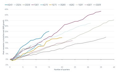 Cumulative Real GDP Growth