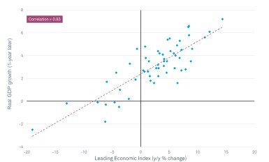 LEI vs. GDP scatter chart