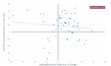 LEI vs. S&P 500 scatter chart