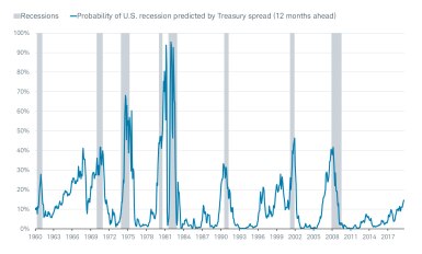 NY Fed Recession Model