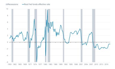 Real Fed Funds Effective Rate