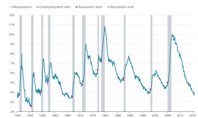 Unemployment Rate