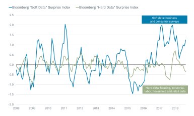 Bloomberg Hard Data vs Soft Data