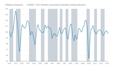 OECD LEI
