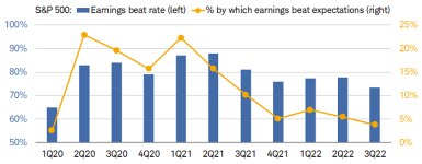 As of Friday, 73% of the S&P 500 companies that have reported 3Q earnings beat expectations by 3.8%.