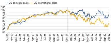 S&P 500 companies with the highest domestic sales exposure have outperformed those with the highest international sales on a YTD basis.