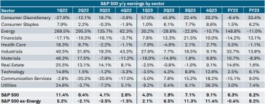 As of Friday, the S&P 500 earnings growth estimate for 3Q was 4.1%; when excluding the energy sector, the growth rate was -3.5%.