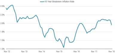 The 10-year breakeven inflation rate was slightly above 2% in October 2018, up from roughly 1.3% in February 2016.