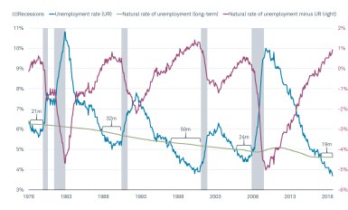 Natural Rate Unemployment