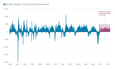 Payrolls