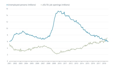 Unemployed vs JOLTS