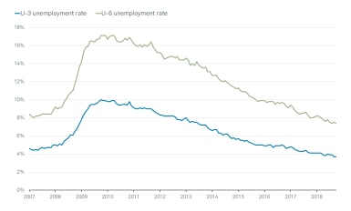 Unemployment Rate vs U-6 rate