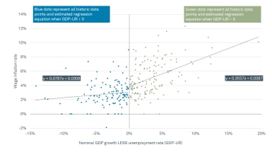 Wage Inflation Rate vs GDP minus Unemployment Rate