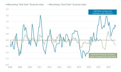 Bloomberg Soft Data Surprise Index and Bloomberg Hard Data Surprise Index