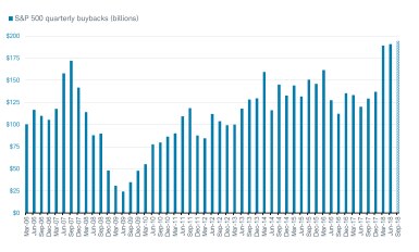 S&P 500 quarterly buybacks