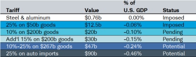 Tariffs Table