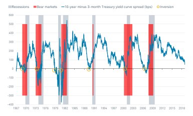 10-year minus 3-month Yield Curve