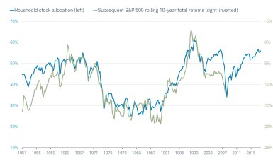 Household Stock Allocation