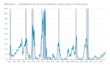 NY Fed Recession Probability Model