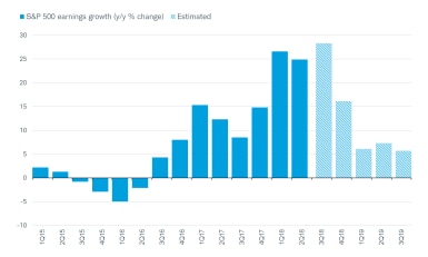 S&P 500 Earnings Growth