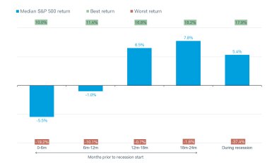 S&P Returns Relative to Recessions