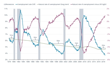 Unemployment vs Natural Rate