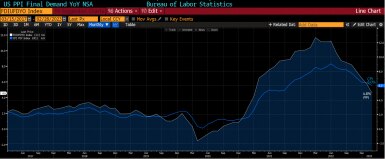 5-year inflation chart